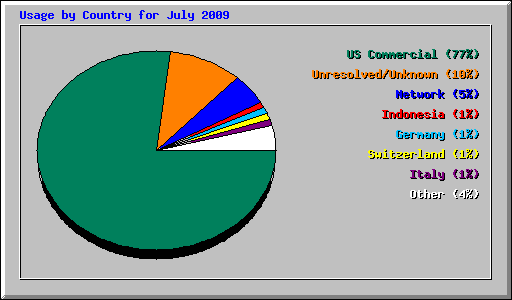 Usage by Country for July 2009