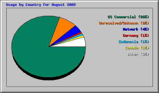 Usage by Country for August 2009