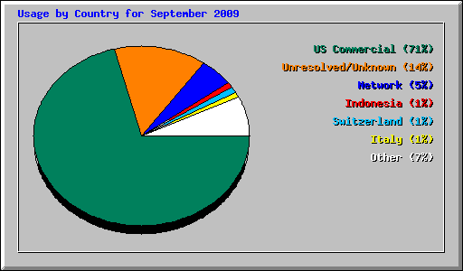 Usage by Country for September 2009