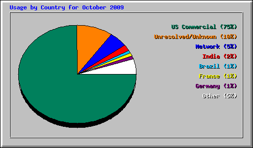 Usage by Country for October 2009