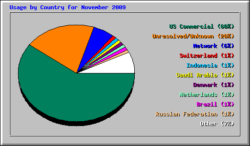 Usage by Country for November 2009