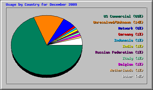 Usage by Country for December 2009