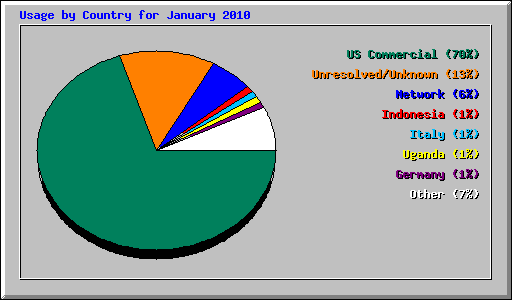 Usage by Country for January 2010