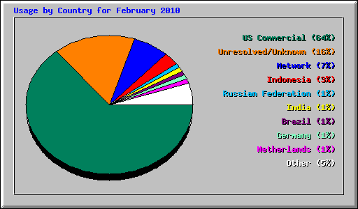 Usage by Country for February 2010