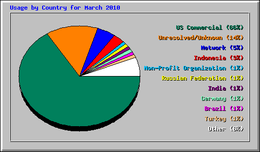 Usage by Country for March 2010