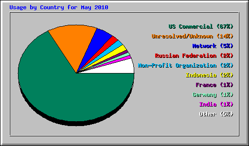 Usage by Country for May 2010