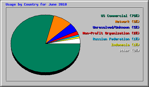 Usage by Country for June 2010