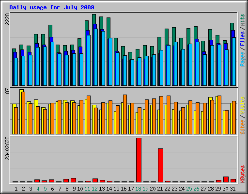 Daily usage for July 2009