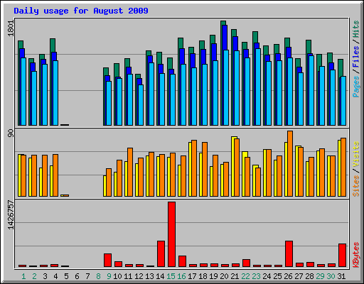 Daily usage for August 2009