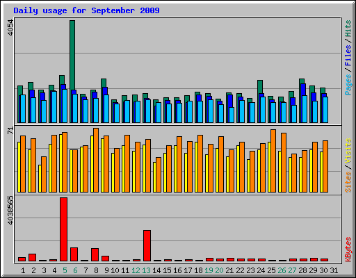 Daily usage for September 2009