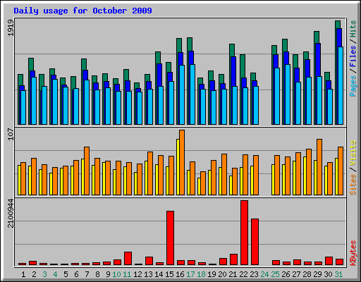 Daily usage for October 2009