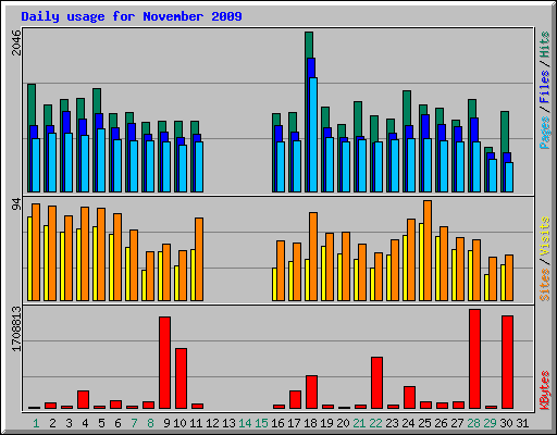 Daily usage for November 2009