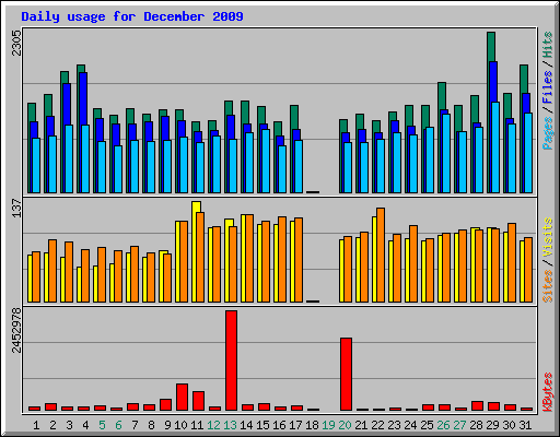 Daily usage for December 2009