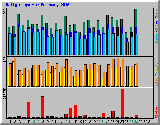 Daily usage for February 2010