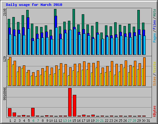 Daily usage for March 2010