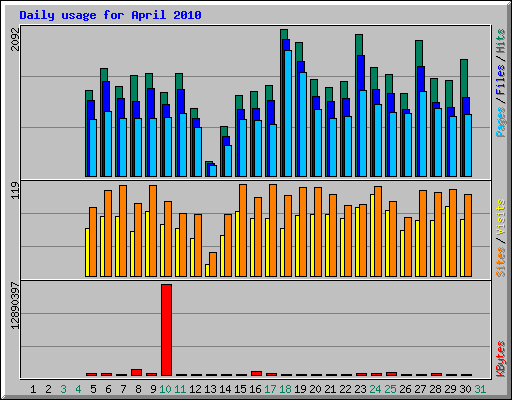 Daily usage for April 2010