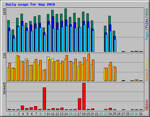 Daily usage for May 2010