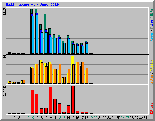 Daily usage for June 2010