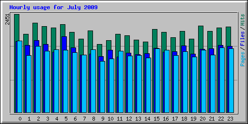 Hourly usage for July 2009