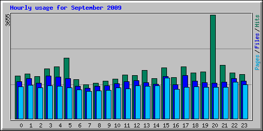 Hourly usage for September 2009