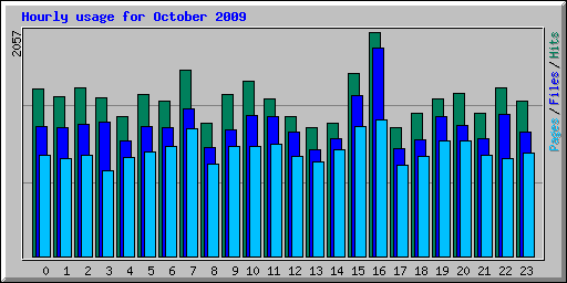 Hourly usage for October 2009