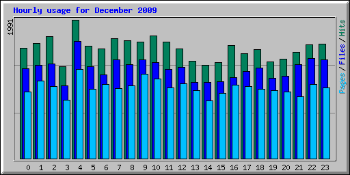 Hourly usage for December 2009