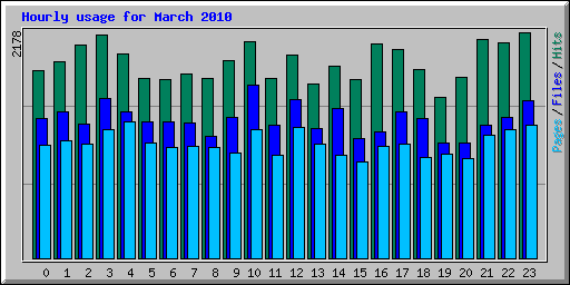 Hourly usage for March 2010