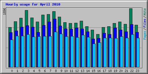 Hourly usage for April 2010