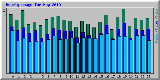 Hourly usage for May 2010