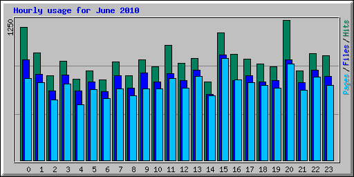 Hourly usage for June 2010