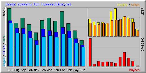 Usage summary for homemachine.net